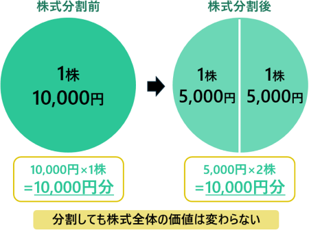株式分割の説明図