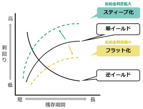 イールドカーブの図