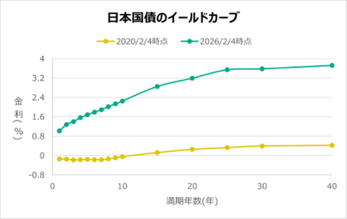日本国債のイールドカーブ
