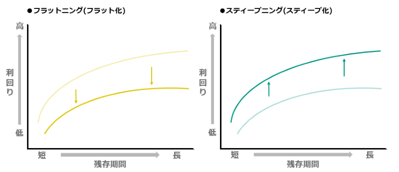 フラットニング(フラット化)、スティーブニング(スティーブ化)
