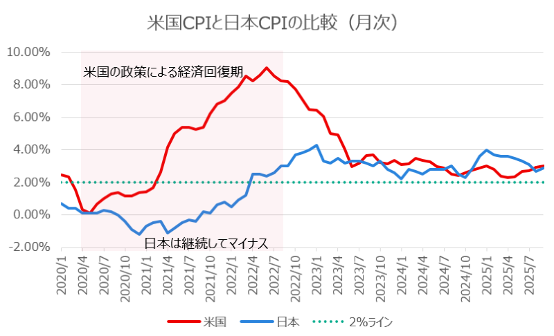 米国CPIと日本CPIの比較(月次)
