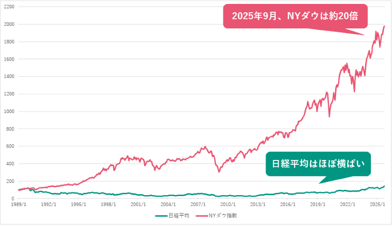 NYダウの日経平均のチャート