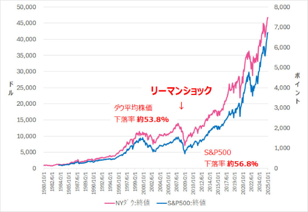 ダウとSP500のグラフ