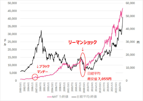 ダウと日経平均のグラフ