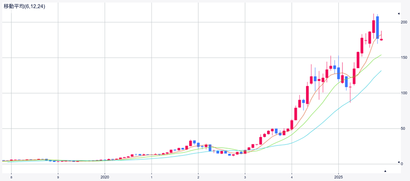 ※直近のNVIDIAの株価チャート