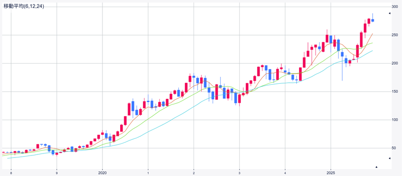 ※直近のAppleの株価チャート