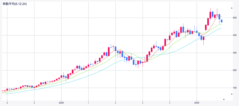 ※直近のMicrosoftの株価チャート