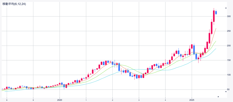※直近のAlphabet(Google)の株価チャート