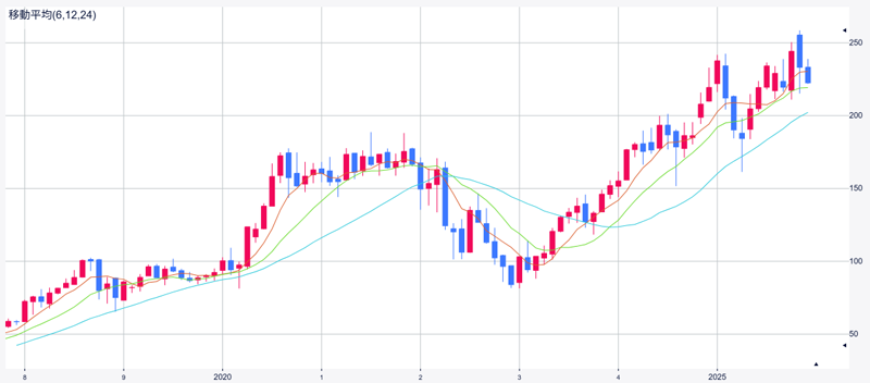 ※直近のAmazonの株価チャート