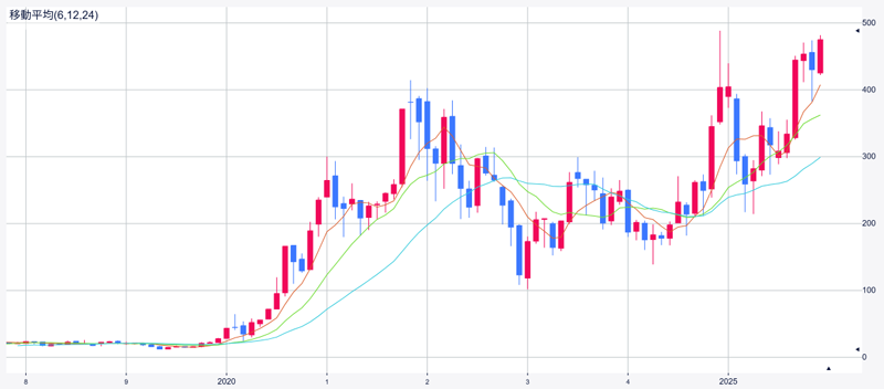 ※直近のTeslaの株価チャート