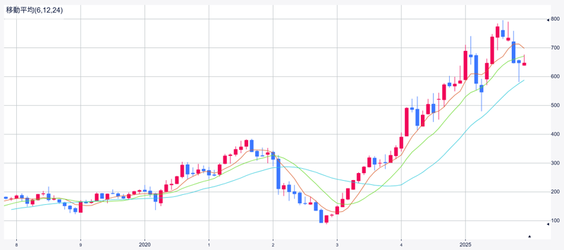 ※直近のMetaの株価チャート