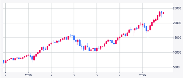 ナスダック総合指数のチャート