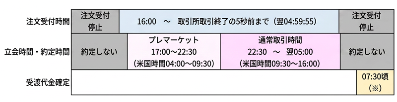 夏時間(3月第2日曜日から11月第1日曜日)の取引時間)