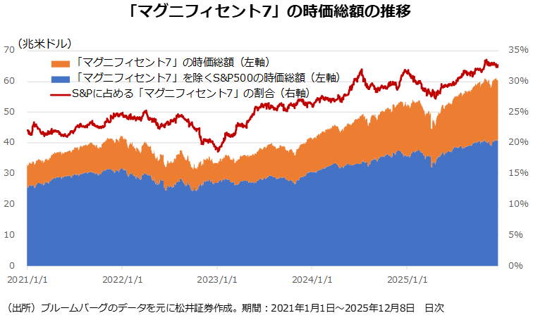 マグニフィセント7の時価総額の推移