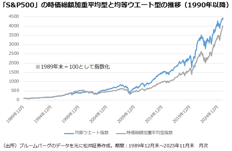 S&P500の時価総額加重平均型と均等ウェート型の推移