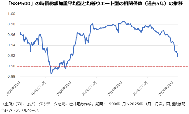 S&P500の時価総額加重平均型と均等ウェート型の相関係数