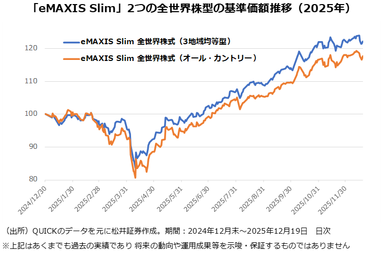 eMAXIS Slim2つの全世界株型の基準価額推移