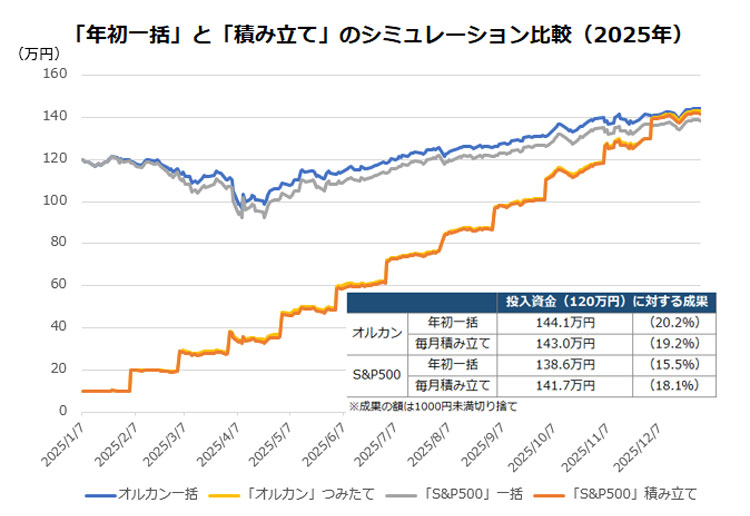 「年初一括」と「積み立て」のシュミレーション比較（2025年）