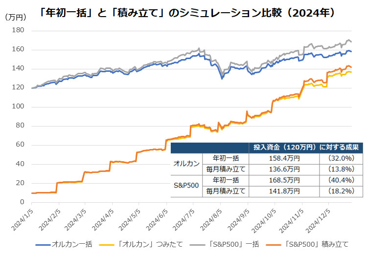 「年初一括」と「積み立て」のシュミレーション比較（2024年）
