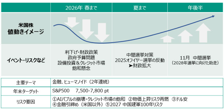 2026年の米国株見通し