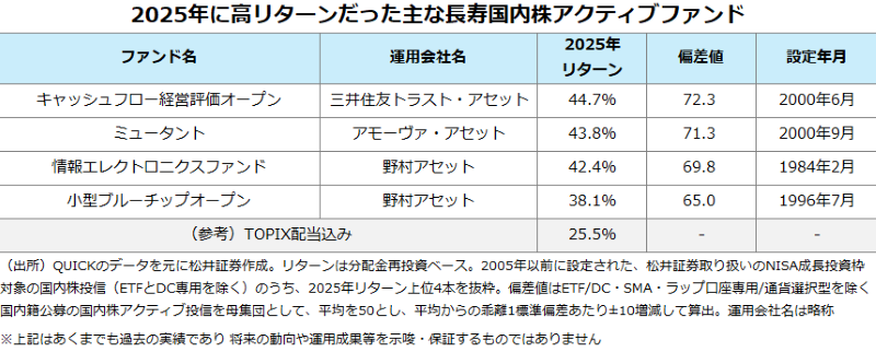 2025年に高リターンだった主な長寿国内株アクティブファンド