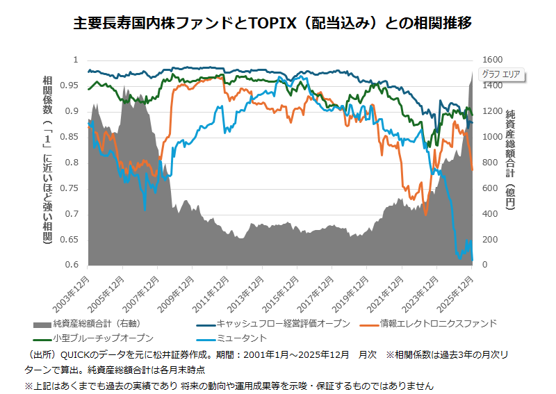 主要長寿国内株ファンドとTOPIX（配当込み）との相関推移