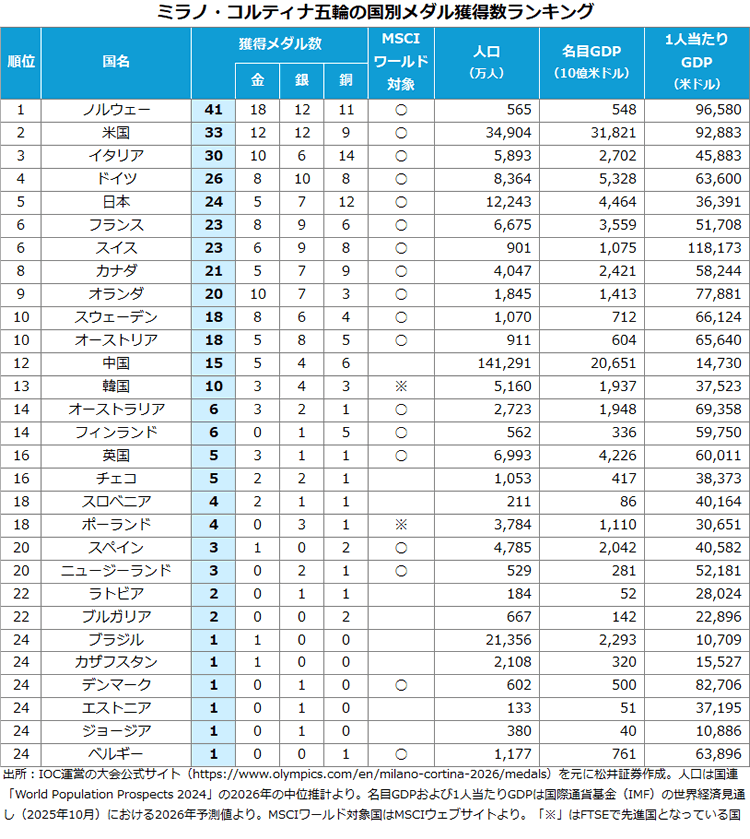 ミラノ・コルティナ五輪の国別メダル獲得数ランキング