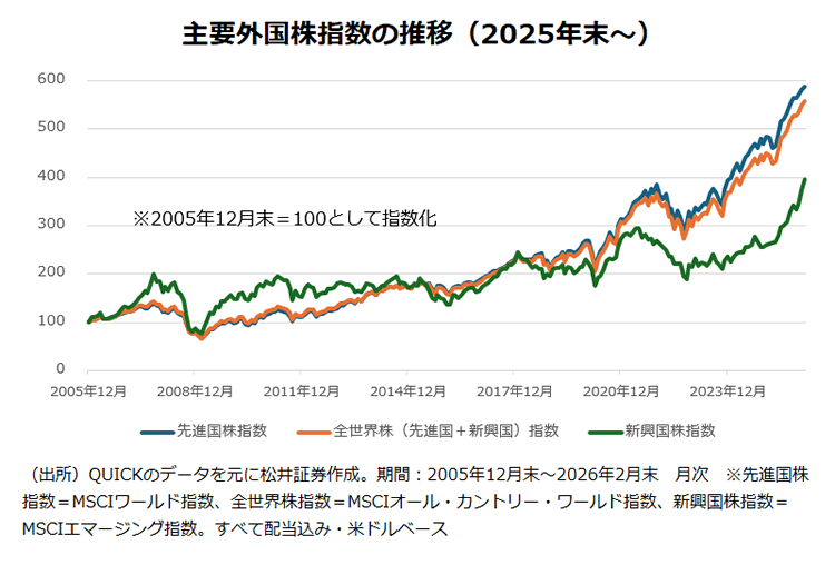 主要外国株指数の推移(2025年末~)