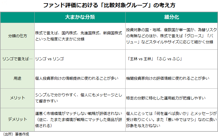 ファンド評価における「比較対象グループ」の考え方