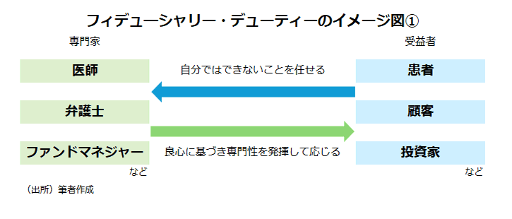 フィデュ―シャリー・デューティーのイメージ図①