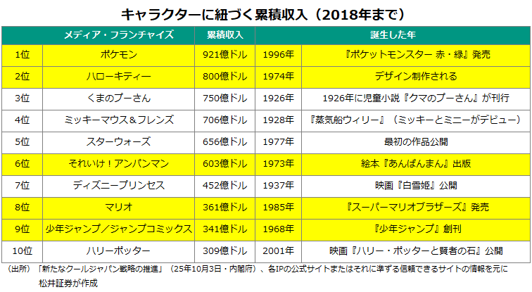 キャラクターに紐づく累積収入（2018年まで）