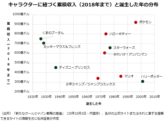 キャラクターに紐づく累積収入（2018年まで）と誕生した年の分布