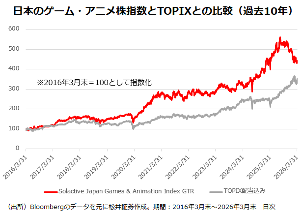 日本のゲーム・アニメ株指数とTOPIXとの比較（過去10年）