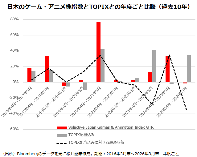 日本のゲーム・アニメ株指数とTOPIXとの年度ごと比較（過去10年）
