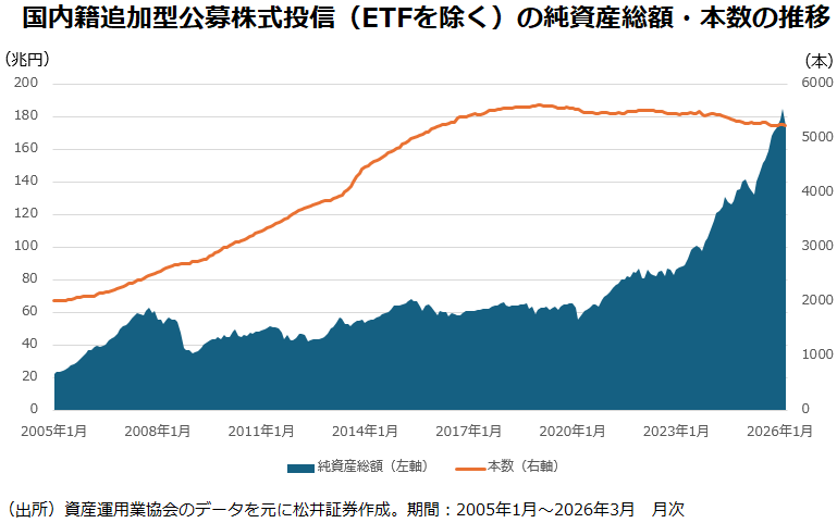 国内籍追加型公募株式投信（ETFを除く）の純資産総額・本数の推移