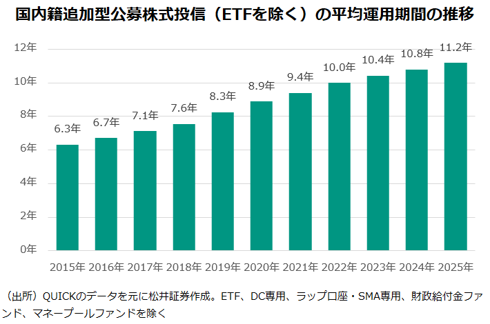 国内籍追加型公募株式投信（ETFを除く）の平均運用期間の推移