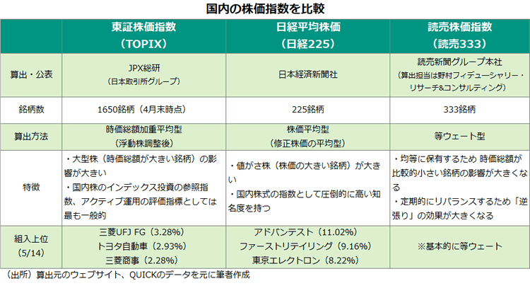 国内の株価指数を比較