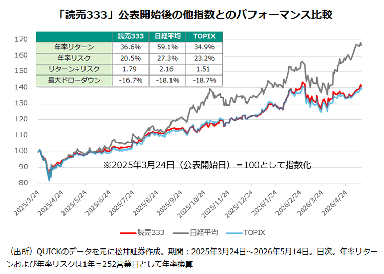「読売333」公表開始後の他指数とのパフォーマンス比較