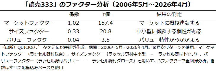 「読売333」のファクター分析（2006年5月～2026年4月）