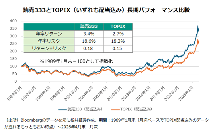 読売333とTOPIX（いずれも配当込み）長期パフォーマンス比較