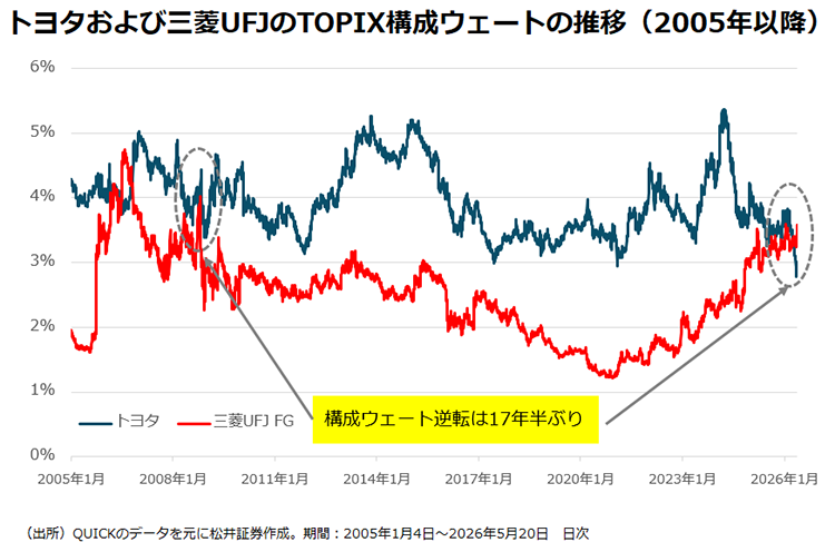 トヨタおよび三菱UFJのTOPIX構成ウェートの推移(2005年以降)