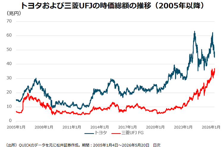 トヨタおよび三菱UFJの時価総額の推移(2005年以降)