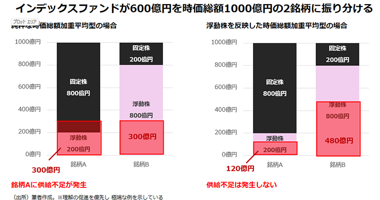 インデックスファンドが600億円を時価総額1000億円の2銘柄に振り分ける