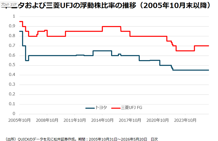 トヨタおよび三菱UFJの浮動株比率の推移(2005年10月末以降)