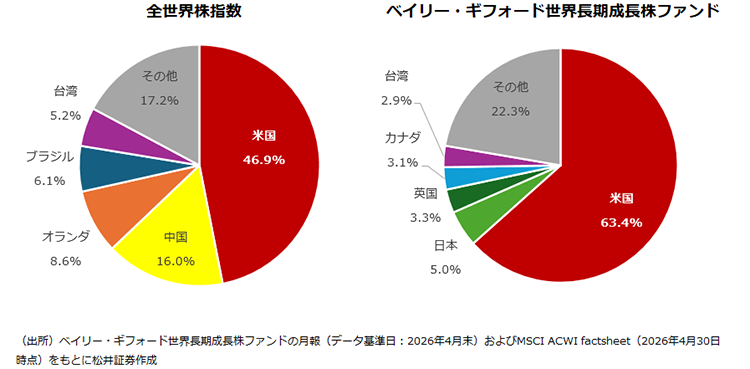 べイリーギフォード世界長期成長株ファンドの月報