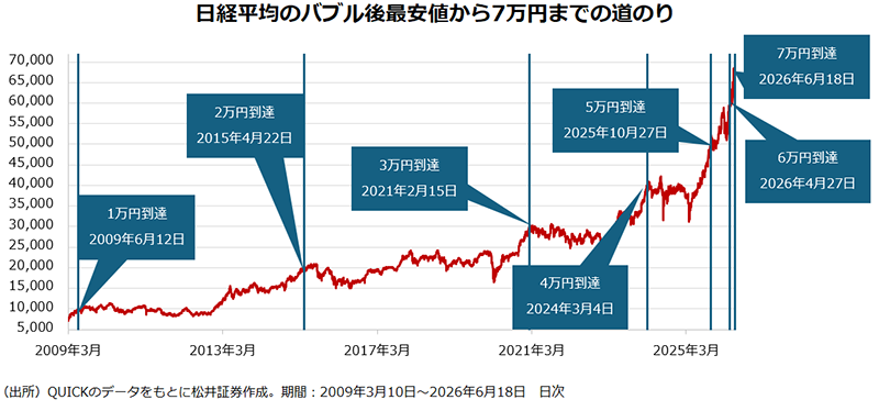 日経平均のバブル後最安値から7万円までの道のり