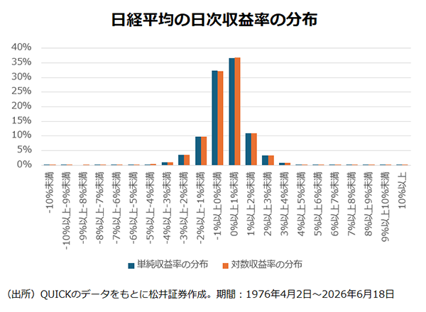 日経平均の日次収益率の分布