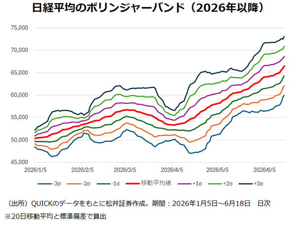 日経平均のボリンジャーバンド