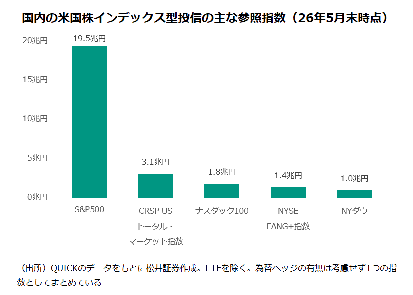 国内の米国株インデックス型投信の主な参照指数（26年5月末時点）