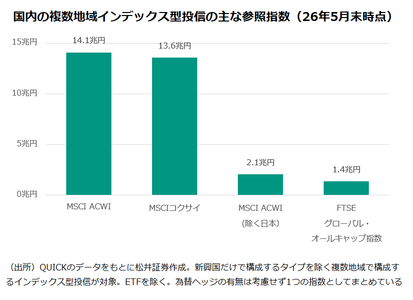 国内の複数地域インデックス型投信の主な参照指数（26年5月末時点）